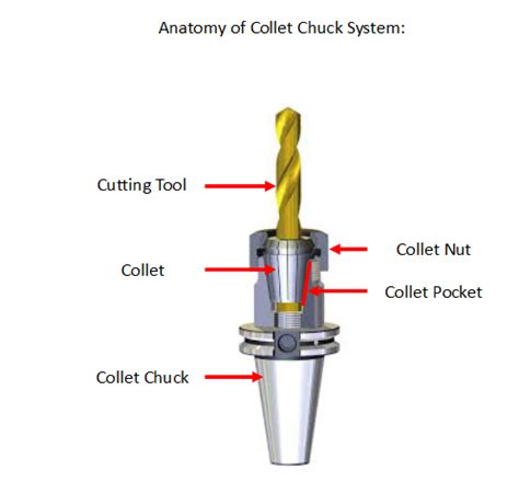 collet cnc machine|what is a collet chuck.